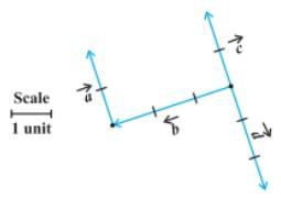 Types of Vectors | Mathematics (Maths) for JEE Main & Advanced