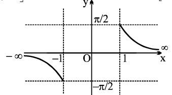 Formulas: Inverse Trigonometric Functions | Mathematics (Maths) Class 11 - Commerce