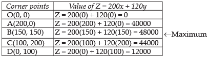 NCERT Exemplar - Linear Programming | Mathematics (Maths) Class 12 - JEE