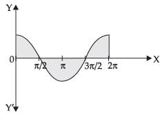 NCERT Exemplar: Application of Integrals | Mathematics (Maths) for JEE Main & Advanced