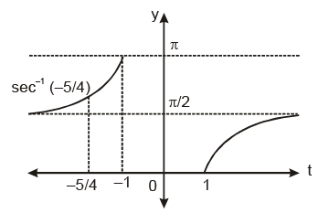 Real Valued Functions | Mathematics (Maths) for JEE Main & Advanced
