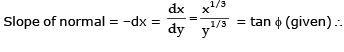 Tangent and Normal | Mathematics (Maths) for JEE Main & Advanced
