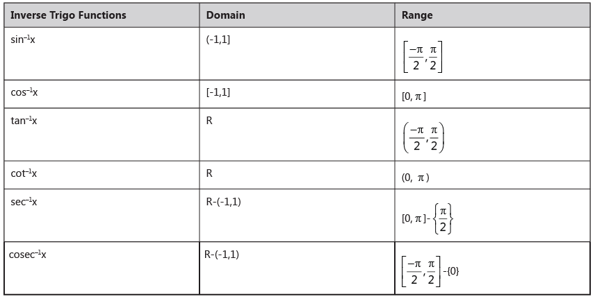 Revision Notes: Relations & Functions | Mathematics (Maths) for JEE Main & Advanced