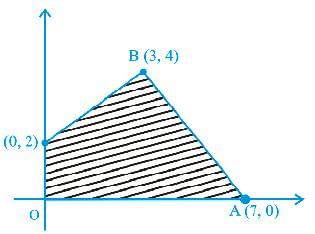 NCERT Exemplar - Linear Programming | Mathematics (Maths) Class 12 - JEE