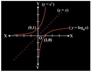 Exponential & Logarithmic Functions | Mathematics for EmSAT Achieve
