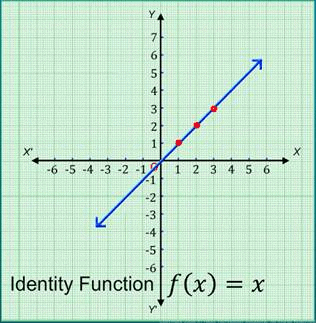 Real Valued Functions | Mathematics (Maths) for JEE Main & Advanced