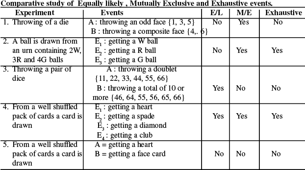 Important Probability Formulas for JEE and NEET