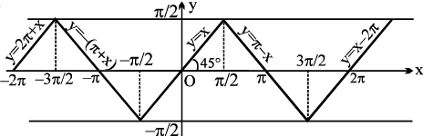 Formulas: Inverse Trigonometric Functions | Mathematics (Maths) Class 11 - Commerce