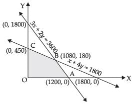 NCERT Exemplar - Linear Programming | Mathematics (Maths) Class 12 - JEE