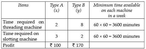 NCERT Exemplar - Linear Programming | Mathematics (Maths) Class 12 - JEE