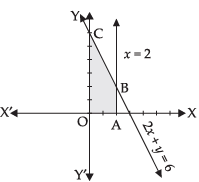 NCERT Exemplar - Linear Programming | Mathematics (Maths) Class 12 - JEE