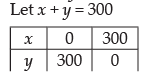 NCERT Exemplar - Linear Programming | Mathematics (Maths) Class 12 - JEE
