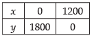 NCERT Exemplar - Linear Programming | Mathematics (Maths) Class 12 - JEE