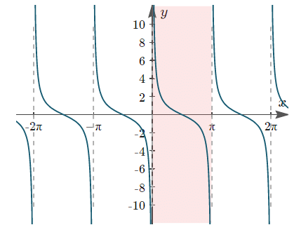 Trigonometric Ratios & Identities- 1 | Mathematics (Maths) for JEE Main & Advanced