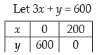 NCERT Exemplar - Linear Programming | Mathematics (Maths) Class 12 - JEE