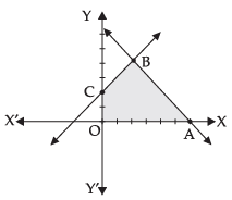 NCERT Exemplar - Linear Programming | Mathematics (Maths) Class 12 - JEE