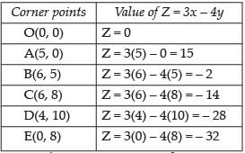 NCERT Exemplar - Linear Programming | Mathematics (Maths) Class 12 - JEE