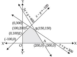 NCERT Exemplar - Linear Programming | Mathematics (Maths) Class 12 - JEE