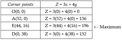 NCERT Exemplar - Linear Programming | Mathematics (Maths) Class 12 - JEE