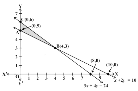 Important Questions: Linear Programming | Mathematics (Maths) Class 12 - JEE