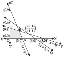 NCERT Exemplar - Linear Programming | Mathematics (Maths) Class 12 - JEE