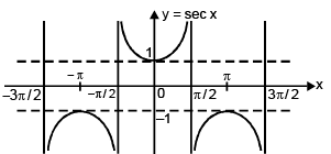 Real Valued Functions | Mathematics (Maths) for JEE Main & Advanced