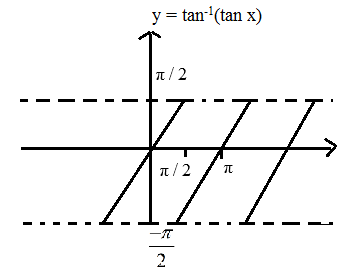 Properties of Inverse Trigonometric Functions | Mathematics (Maths) for JEE Main & Advanced