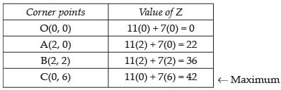 NCERT Exemplar - Linear Programming | Mathematics (Maths) Class 12 - JEE