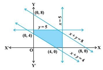 NCERT Exemplar - Linear Inequalities | Mathematics (Maths) Class 11 - Commerce