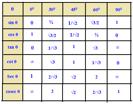 Basic Trigonometric Functions and Identities | Mathematics (Maths) Class 11 - Commerce