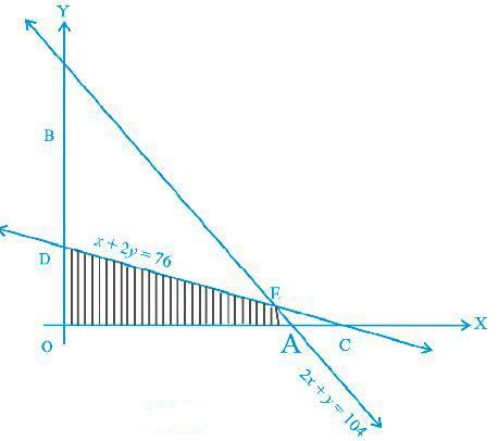 NCERT Exemplar - Linear Programming | Mathematics (Maths) Class 12 - JEE