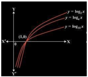 Exponential & Logarithmic Functions | Mathematics for EmSAT Achieve