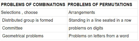 Important Permutations & Combinations Formulas for JEE and NEET