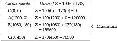 NCERT Exemplar - Linear Programming | Mathematics (Maths) Class 12 - JEE