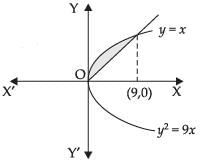 NCERT Exemplar: Application of Integrals | Mathematics (Maths) for JEE Main & Advanced