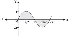 NCERT Exemplar: Application of Integrals | Mathematics (Maths) for JEE Main & Advanced