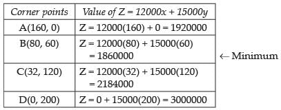 NCERT Exemplar - Linear Programming | Mathematics (Maths) Class 12 - JEE