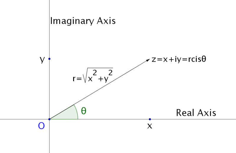 Argand Plane & Polar Representation | Mathematics for NDA