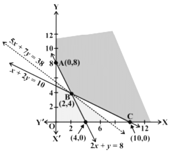 Important Questions: Linear Programming | Mathematics (Maths) Class 12 - JEE