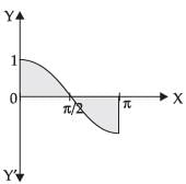 NCERT Exemplar: Application of Integrals | Mathematics (Maths) for JEE Main & Advanced