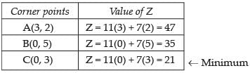 NCERT Exemplar - Linear Programming | Mathematics (Maths) Class 12 - JEE