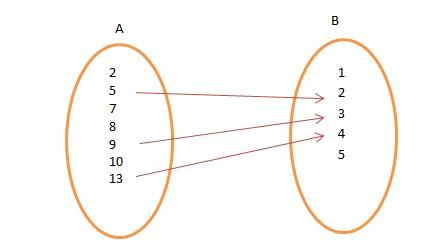 Real Valued Functions | Mathematics (Maths) for JEE Main & Advanced