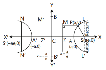 Revision Notes: Hyperbola | Mathematics (Maths) for JEE Main & Advanced