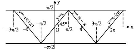 Formulas: Inverse Trigonometric Functions | Mathematics (Maths) Class 11 - Commerce