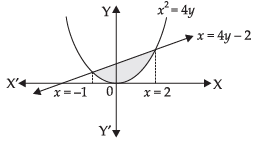 NCERT Exemplar: Application of Integrals | Mathematics (Maths) for JEE Main & Advanced