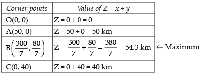 NCERT Exemplar - Linear Programming | Mathematics (Maths) Class 12 - JEE