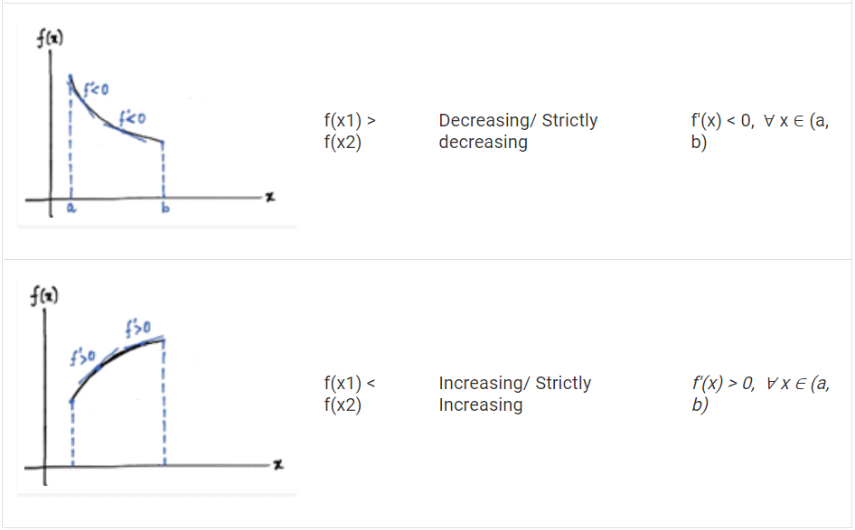 Increasing and Decreasing Functions & Monotonicity | Mathematics (Maths) for JEE Main & Advanced
