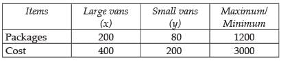 NCERT Exemplar - Linear Programming | Mathematics (Maths) Class 12 - JEE