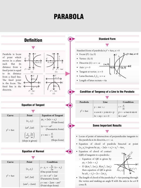 Mind Map: Parabola | Mathematics (Maths) for JEE Main & Advanced