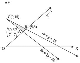 NCERT Exemplar - Linear Programming | Mathematics (Maths) Class 12 - JEE